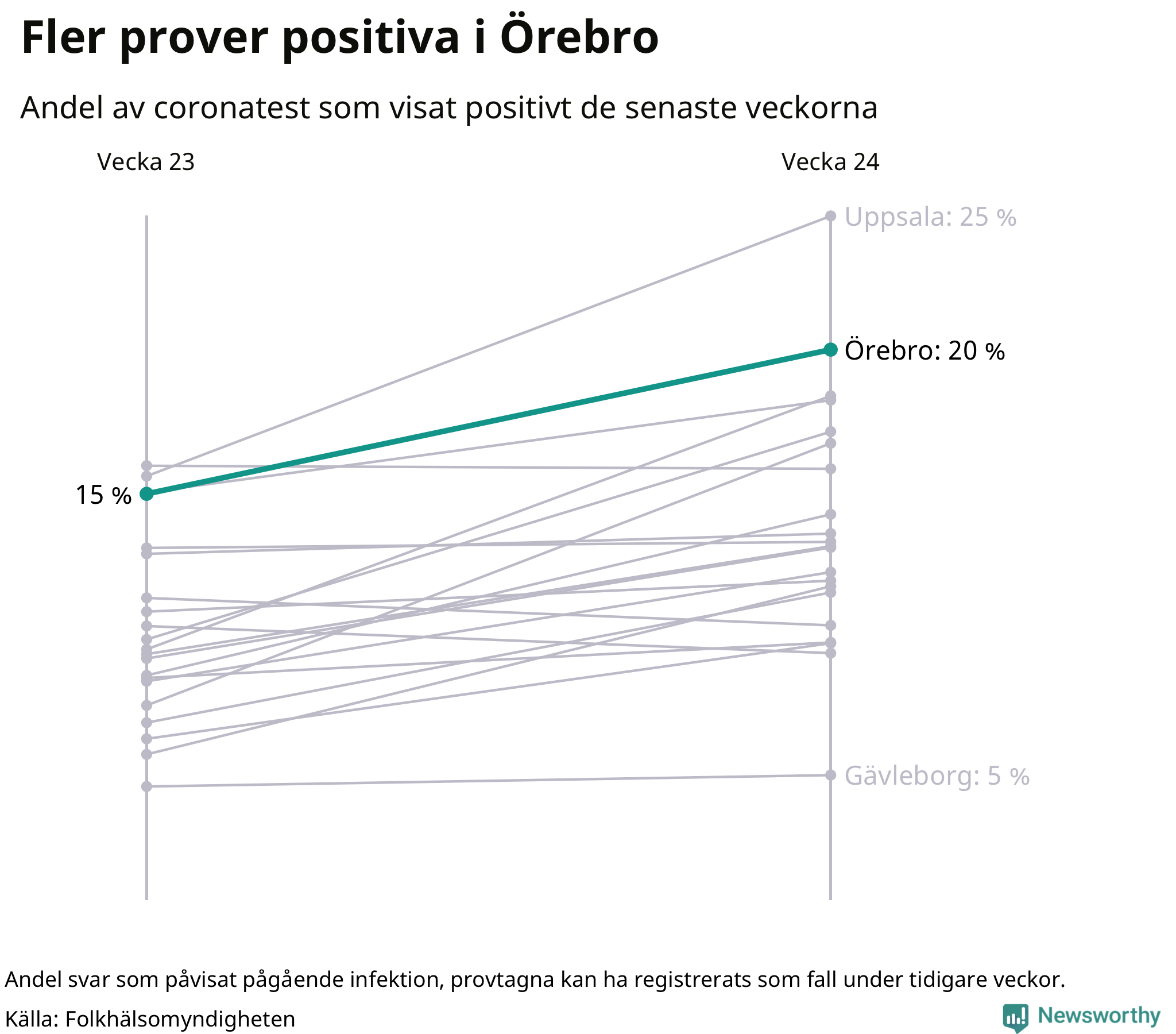 Andel av proverna som var positiva förra veckan